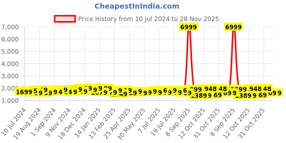myntra.com Sangria Pink Floral Printed Straight Kurta With Sharara & Dupatta sangria Price History Graph from 10 Jul 2024 to 27 Nov 2025