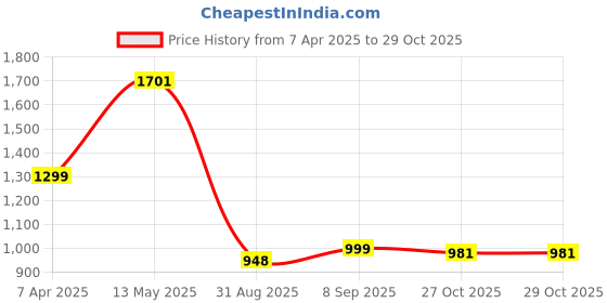 myntra.com Sangria Pink Floral Printed Straight Kurta With Trouser sangria Price History Graph from 7 Apr 2025 to 27 Oct 2025