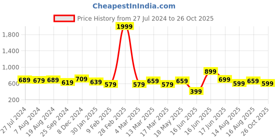 myntra.com Sangria Pink Floral Printed Structured Sling Bag sangria Price History Graph from 27 Jul 2024 to 26 Oct 2025