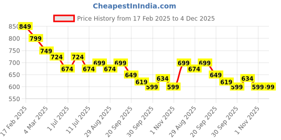 myntra.com Sangria Pink Floral Printed V-Neck Sequinned Machine Weave Straight Kurta sangria Price History Graph from 17 Feb 2025 to 4 Dec 2025
