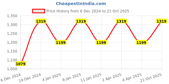myntra.com Sangria Pink Floral Woven Design Zari Banarasi Saree sangria Price History Graph from 6 Dec 2024 to 21 Oct 2025