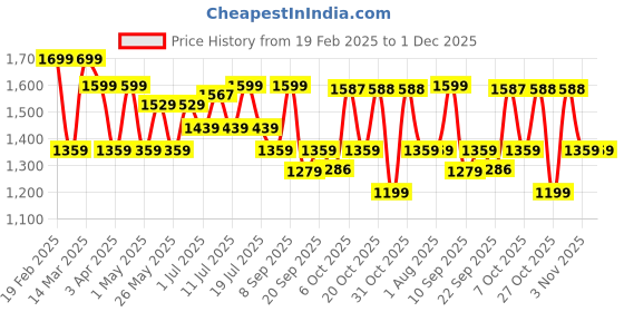 myntra.com Sangria Pink Floral Yoke Design Empire V-Neck Pure Cotton Kurta With Trouser And Dupatta sangria Price History Graph from 19 Feb 2025 to 30 Nov 2025