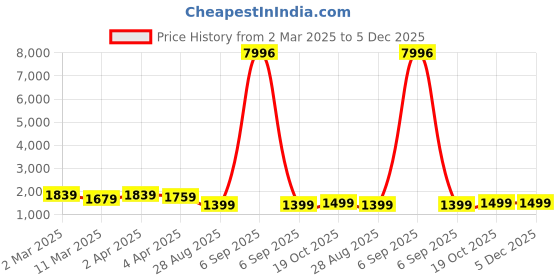 myntra.com Sangria Pink Gold-Plated Artificial Beaded Boho Bridal Jewellery Set sangria Price History Graph from 2 Mar 2025 to 5 Dec 2025