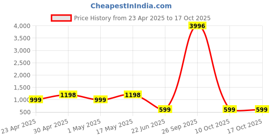myntra.com Sangria Pink Gold-Plated Artificial Beaded Boho Bridal Jewellery Set sangria Price History Graph from 23 Apr 2025 to 15 Oct 2025