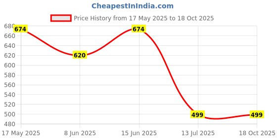 myntra.com Sangria Pink Gold-Plated Artificial Beaded Boho Bridal Tasselled Maang Tika And Earrings sangria Price History Graph from 17 May 2025 to 18 Oct 2025