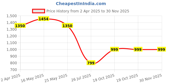 myntra.com Sangria Pink Gold-Plated Artificial Beaded Floral Boho Bridal Tasseled Jewellery Set sangria Price History Graph from 2 Apr 2025 to 30 Nov 2025