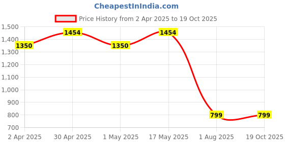 myntra.com Sangria Pink Gold-Plated Beaded Boho Bridal Tasselled Jewellery Set & Maang Tika sangria Price History Graph from 2 Apr 2025 to 17 Oct 2025