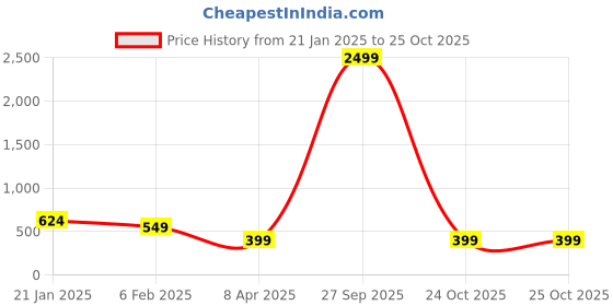 myntra.com Sangria Pink Gold Plated Stone Studded & Beaded Necklace sangria Price History Graph from 21 Jan 2025 to 25 Oct 2025