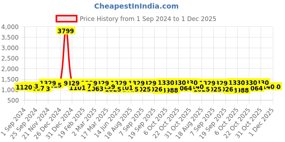 myntra.com Sangria Pink Lace Bordered Saree sangria Price History Graph from 1 Sep 2024 to 30 Nov 2025