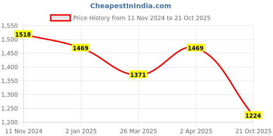 myntra.com Sangria Pink Organza Designer Saree sangria Price History Graph from 11 Nov 2024 to 21 Oct 2025