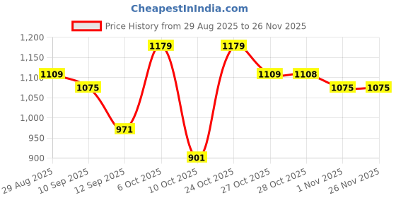 myntra.com Sangria Pink Poly Georgette Printed Sarees sangria Price History Graph from 29 Aug 2025 to 25 Nov 2025
