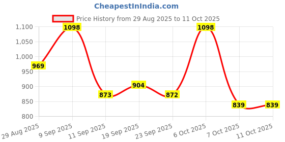 myntra.com Sangria Pink Poly Georgette Printed Sarees sangria Price History Graph from 29 Aug 2025 to 10 Oct 2025