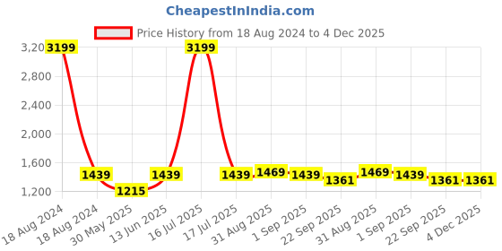 myntra.com Sangria Pink Printed 210 TC Cotton Bedsheets With 2 Pillow Covers sangria Price History Graph from 18 Aug 2024 to 4 Dec 2025