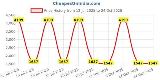 myntra.com Sangria Pink Printed 210 TC Pure Cotton Super King Bedsheet Set - 2.74 x 2.74 m sangria Price History Graph from 12 Jul 2025 to 24 Oct 2025