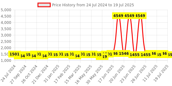 myntra.com Sangria Pink Printed & Embroidered A-Line Kurta With Trouser Set sangria Price History Graph from 24 Jul 2024 to 11 Jul 2025