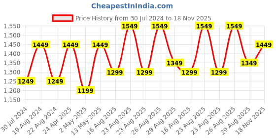 myntra.com Sangria Pink Printed & Sequinned Embellished Straight Kurta With Trouser & Dupatta Set sangria Price History Graph from 30 Jul 2024 to 18 Nov 2025