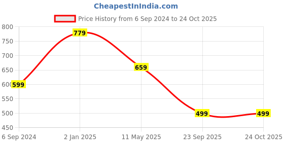 myntra.com Sangria Pink Printed Box Clutch sangria Price History Graph from 6 Sep 2024 to 24 Oct 2025