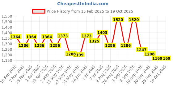 myntra.com Sangria Pink Printed Gotta Patti Work Pure Cotton Straight Kurta With Trousers And Dupatta sangria Price History Graph from 15 Feb 2025 to 17 Oct 2025