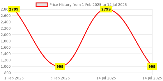 myntra.com Sangria Pink Printed Notched Lapel Front Open Blazer sangria Price History Graph from 1 Feb 2025 to 14 Jul 2025