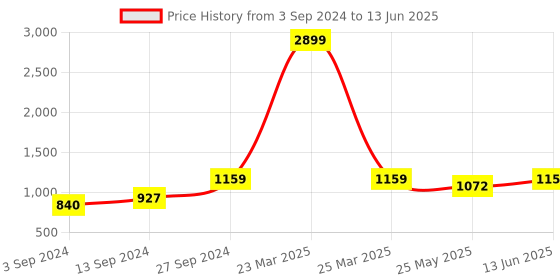 myntra.com Sangria Pink Printed One Toe Flats sangria Price History Graph from 3 Sep 2024 to 13 Jun 2025