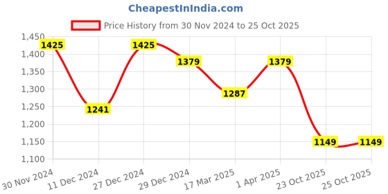 myntra.com Sangria Pink Satin Saree sangria Price History Graph from 30 Nov 2024 to 23 Oct 2025
