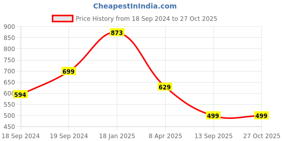 myntra.com Sangria Pink Set Of 2 Floral Beaded Haathphool Ring Bracelets sangria Price History Graph from 18 Sep 2024 to 27 Oct 2025