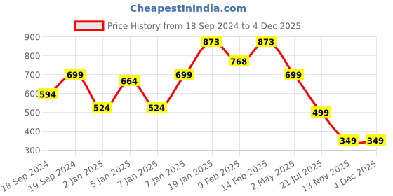 myntra.com Sangria Pink Set Of 2 Floral Beaded Haathphool Ring Bracelets sangria Price History Graph from 18 Sep 2024 to 4 Dec 2025