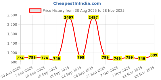 myntra.com Sangria Pink Silk Blend Embellished Sarees sangria Price History Graph from 30 Aug 2025 to 28 Nov 2025