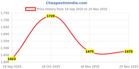 myntra.com Sangria Pink Silk Blend Printed Sarees sangria Price History Graph from 19 Sep 2025 to 25 Nov 2025