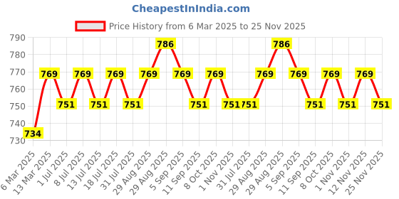 myntra.com Sangria Pink Silver-Plated Artificial Stones Studded And Pearls Beaded Drop Earrings sangria Price History Graph from 6 Mar 2025 to 25 Nov 2025