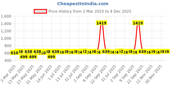 myntra.com Sangria Pink Silver-Plated Artificial Stones Studded Peacock Shaped Oxidised Drop Earrings sangria Price History Graph from 2 Mar 2025 to 4 Dec 2025
