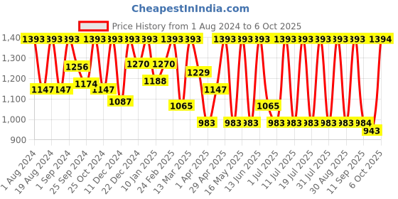 myntra.com Sangria Pink Solid Net Ruffled Saree sangria Price History Graph from 1 Aug 2024 to 6 Oct 2025