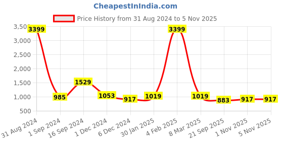 myntra.com Sangria Pink Solid Pure Chiffon Saree sangria Price History Graph from 31 Aug 2024 to 4 Nov 2025
