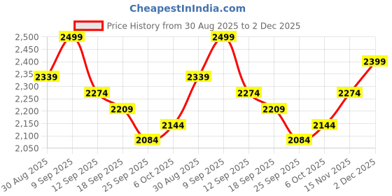 myntra.com sangria Pink Women's Soft Rayon Embroidered Co-Ords Set sangria Price History Graph from 30 Aug 2025 to 2 Dec 2025