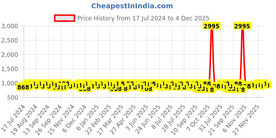 myntra.com Sangria Pink Woven-Design Banarasi Silk Kanjeevaram Saree sangria Price History Graph from 17 Jul 2024 to 4 Dec 2025