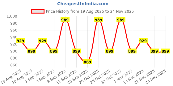 myntra.com Sangria Pink Woven Design Silk Blend Sarees sangria Price History Graph from 19 Aug 2025 to 24 Nov 2025