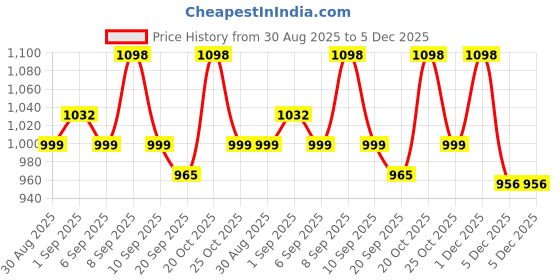 myntra.com Sangria Pink Woven Design Silk Blend Sarees sangria Price History Graph from 30 Aug 2025 to 5 Dec 2025