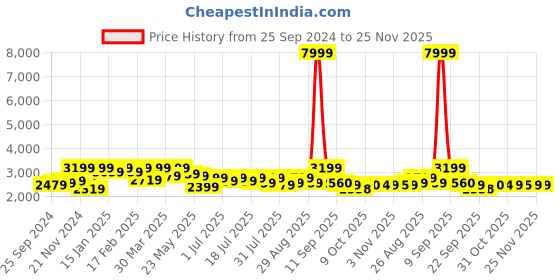 myntra.com Sangria Pink Woven Design Thread Work Detail Pure Cotton Kurta & Trouser With Dupatta sangria Price History Graph from 25 Sep 2024 to 24 Nov 2025