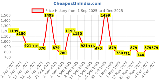 myntra.com Sangria Pink Zari Kurta Pyjama Set sangria Price History Graph from 1 Sep 2025 to 4 Dec 2025