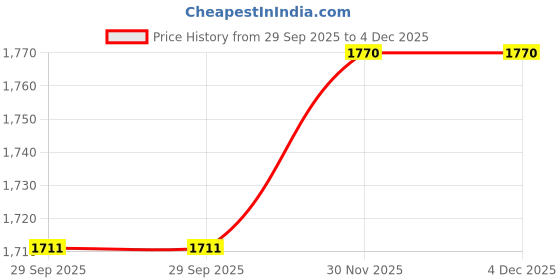 myntra.com Sangria Pintucks Cotton-Linen Straight Kurti with Palazzos and Embroidered Waistcoat sangria Price History Graph from 29 Sep 2025 to 4 Dec 2025