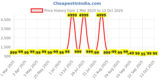 myntra.com Sangria Pippingg Shell Clutch sangria Price History Graph from 1 Mar 2025 to 13 Oct 2025