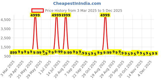 myntra.com Sangria Pippingg Shell Clutches sangria Price History Graph from 3 Mar 2025 to 5 Dec 2025