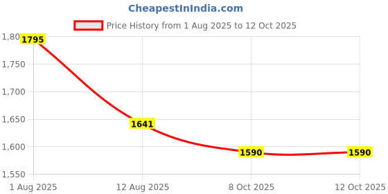 myntra.com Sangria Placement Floral Printed Pure Cotton Straight Kurta With Trouser & Dupatta sangria Price History Graph from 1 Aug 2025 to 12 Oct 2025