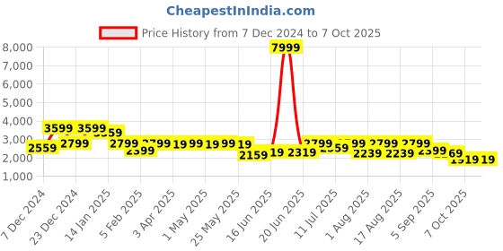 myntra.com Sangria Placement Printed & Woven Design Jacquard Lehenga With Choli & Dupatta sangria Price History Graph from 7 Dec 2024 to 4 Oct 2025