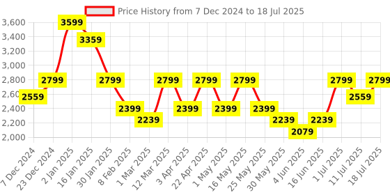 myntra.com Sangria Placement Printed & Woven Design Lehenga With Choli & Dupatta sangria Price History Graph from 7 Dec 2024 to 18 Jul 2025