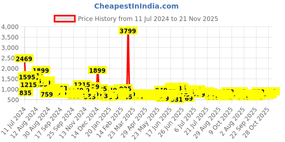 myntra.com Sangria Pleated Kurta with Dhoti Pants sangria Price History Graph from 11 Jul 2024 to 20 Nov 2025