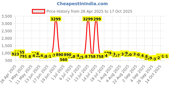 myntra.com Sangria Pleated Mirror-Work Pure Cotton Kurti with Salwar sangria Price History Graph from 26 Apr 2025 to 16 Oct 2025