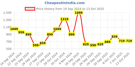 myntra.com Sangria Pleated Sequinned Kurta with Trousers sangria Price History Graph from 19 Sep 2024 to 12 Oct 2025