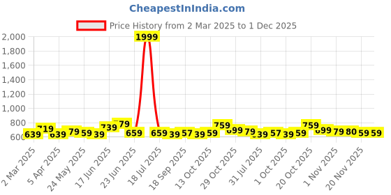 myntra.com Sangria Pleated Straight Kurta sangria Price History Graph from 2 Mar 2025 to 30 Nov 2025