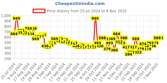 myntra.com Sangria Pleated Striped Straight Kurta sangria Price History Graph from 25 Jul 2024 to 7 Nov 2025